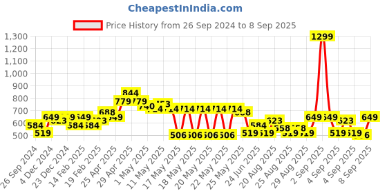myntra.com MINI KLUB Boys White Blue Lightweight Open Front Jacket mini klub Price History Graph from 26 Sep 2024 to 8 Sep 2025