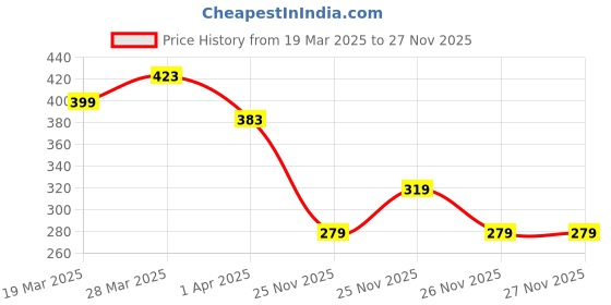myntra.com MINI KLUB Boys White Comfort Printed Casual Shirt mini klub Price History Graph from 19 Mar 2025 to 27 Nov 2025