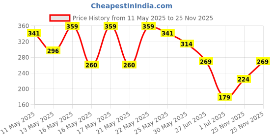 myntra.com MINI KLUB Boys White Printed Marshmallow Sweatshirt mini klub Price History Graph from 11 May 2025 to 25 Nov 2025