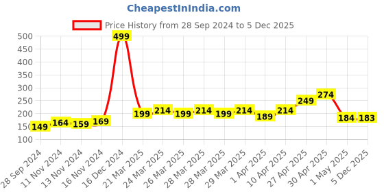 myntra.com MINI KLUB Boys White Printed Round Neck Pure Cotton T-shirt mini klub Price History Graph from 28 Sep 2024 to 5 Dec 2025