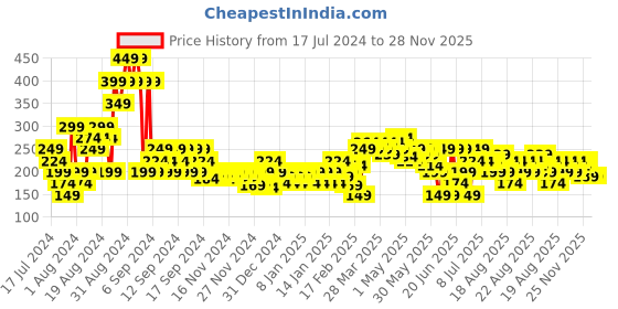 myntra.com MINI KLUB Boys White Printed Round Neck T-shirt mini klub Price History Graph from 17 Jul 2024 to 28 Nov 2025