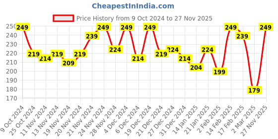 myntra.com MINI KLUB Boys White Printed Round Neck T-shirt mini klub Price History Graph from 9 Oct 2024 to 27 Nov 2025