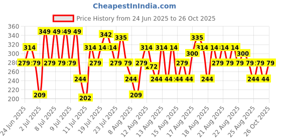 myntra.com MINI KLUB Boys White Printed Slim Fit Joggers mini klub Price History Graph from 24 Jun 2025 to 26 Oct 2025