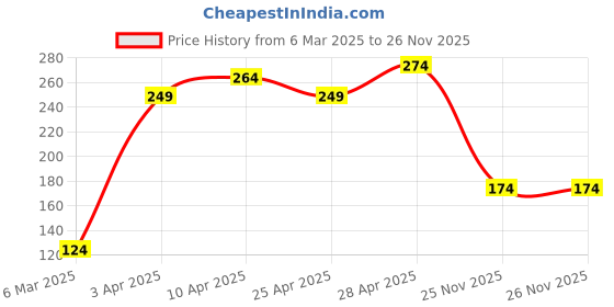 myntra.com MINI KLUB Boys White Striped Regular Shorts mini klub Price History Graph from 6 Mar 2025 to 26 Nov 2025