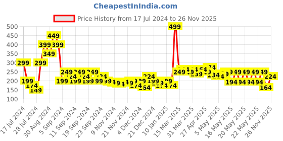 myntra.com MINI KLUB Boys White Typography Printed Applique T-shirt mini klub Price History Graph from 17 Jul 2024 to 26 Nov 2025