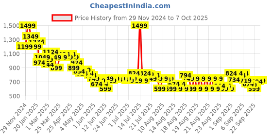 myntra.com MINI KLUB Boys without Bomber with Patchwork Jacket mini klub Price History Graph from 29 Nov 2024 to 6 Oct 2025