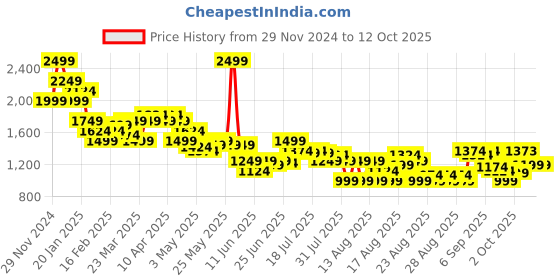 myntra.com MINI KLUB Boys without Bomber with Patchwork Jacket mini klub Price History Graph from 29 Nov 2024 to 11 Oct 2025