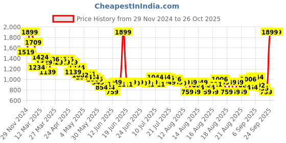 myntra.com MINI KLUB Boys without Quilted Jacket with Embroidered mini klub Price History Graph from 29 Nov 2024 to 26 Oct 2025