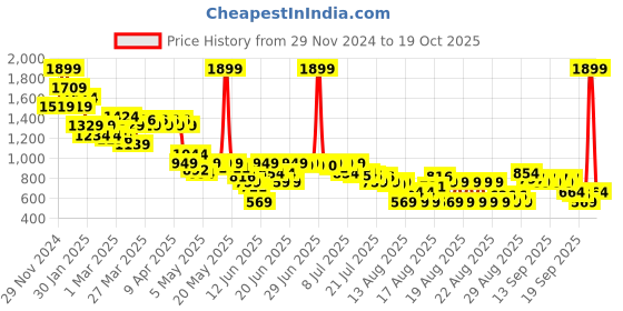 myntra.com MINI KLUB Boys without Tailored Jacket mini klub Price History Graph from 29 Nov 2024 to 19 Oct 2025