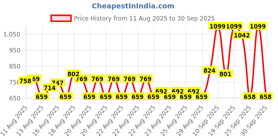 myntra.com MINI KLUB Boys Woven Design Slip-On Sneakers mini klub Price History Graph from 11 Aug 2025 to 30 Sep 2025