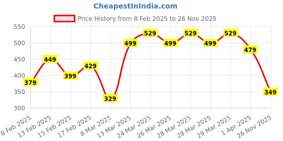myntra.com MINI KLUB Boys Yellow & Black Pack of 3 Printed Cotton T-shirt mini klub Price History Graph from 8 Feb 2025 to 26 Nov 2025