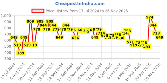 myntra.com MINI KLUB Boys Yellow & Black Printed Pure Cotton Tracksuit mini klub Price History Graph from 17 Jul 2024 to 26 Nov 2025