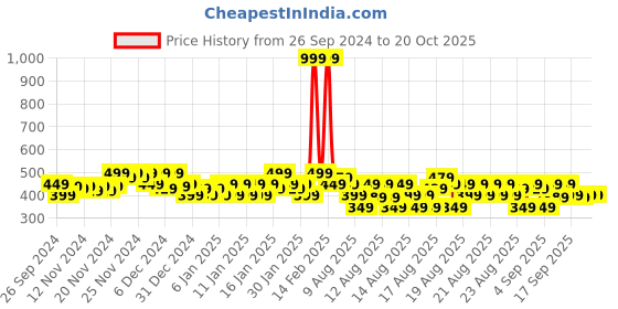 myntra.com MINI KLUB Boys Yellow & Black Typography 3 Printed T-shirt mini klub Price History Graph from 26 Sep 2024 to 19 Oct 2025