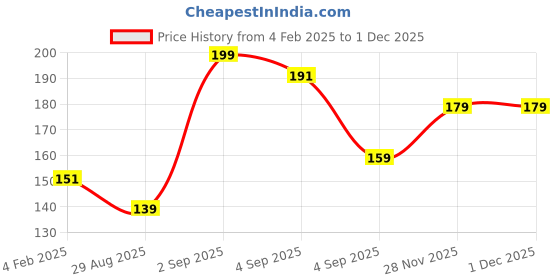 myntra.com MINI KLUB Boys Yellow & Grey Accessories Gift Set mini klub Price History Graph from 4 Feb 2025 to 29 Nov 2025