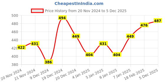 myntra.com MINI KLUB Boys Yellow & Off-White Striped Pure Cotton Romper mini klub Price History Graph from 20 Nov 2024 to 5 Dec 2025