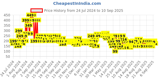 myntra.com MINI KLUB Boys Yellow and White Typography Printed Cotton Pure Cotton T-shirt mini klub Price History Graph from 24 Jul 2024 to 10 Sep 2025