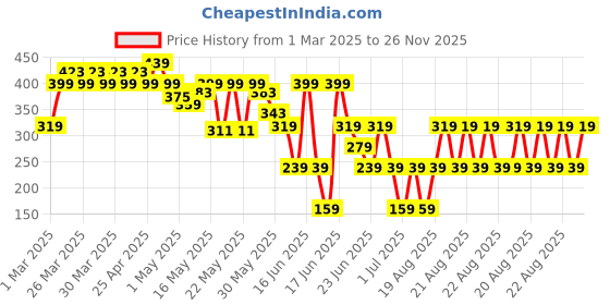 myntra.com MINI KLUB Boys Yellow & White Typography Printed Cotton Sweatshirt mini klub Price History Graph from 1 Mar 2025 to 26 Nov 2025