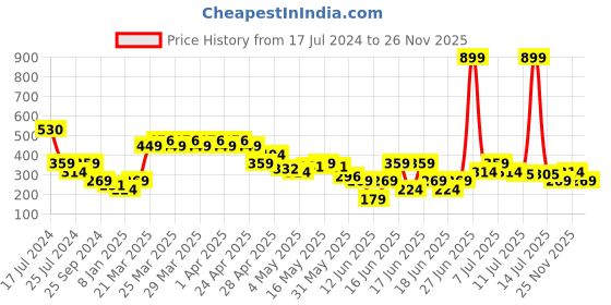 myntra.com MINI KLUB Boys Yellow Checked Sweatshirt mini klub Price History Graph from 17 Jul 2024 to 26 Nov 2025