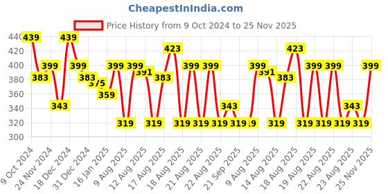 myntra.com MINI KLUB Boys Yellow Custom Printed Casual Shirt mini klub Price History Graph from 9 Oct 2024 to 25 Nov 2025