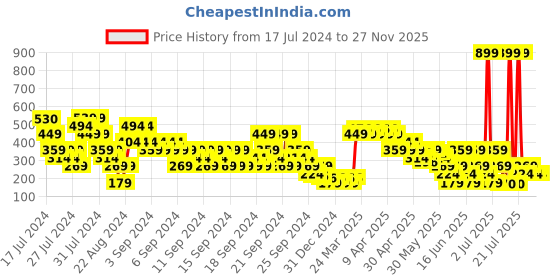 myntra.com MINI KLUB Boys Yellow Printed Pure Cotton Sweatshirt mini klub Price History Graph from 17 Jul 2024 to 26 Nov 2025