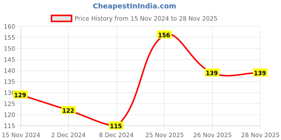 myntra.com MINI KLUB Boys Yellow Printed Round Neck Pure Cotton T-shirt mini klub Price History Graph from 15 Nov 2024 to 26 Nov 2025