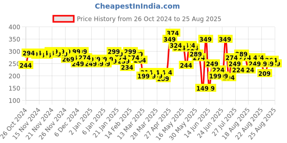 myntra.com MINI KLUB Boys Yellow Printed Round Neck Pure Cotton T-shirt mini klub Price History Graph from 26 Oct 2024 to 25 Aug 2025