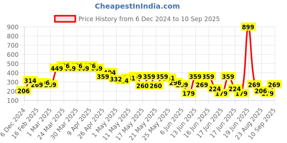 myntra.com MINI KLUB Boys Yellow Printed Sweatshirt mini klub Price History Graph from 6 Dec 2024 to 10 Sep 2025