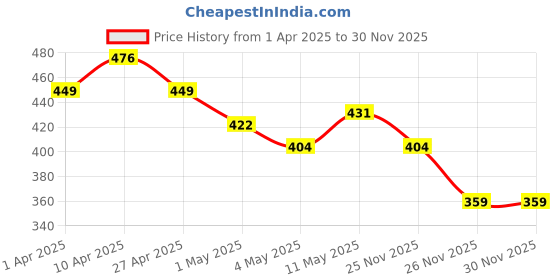 myntra.com MINI KLUB Boys Yellow Printed Sweatshirt mini klub Price History Graph from 1 Apr 2025 to 26 Nov 2025