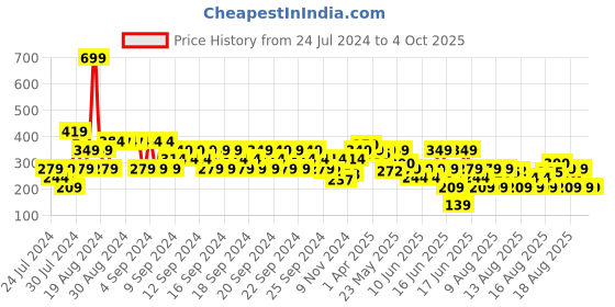 myntra.com MINI KLUB Boys Yellow Pure Cotton Shorts mini klub Price History Graph from 24 Jul 2024 to 4 Oct 2025