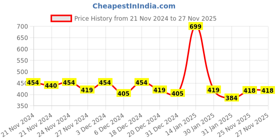 myntra.com MINI KLUB Boys Yellow Regular Fit Self Design Casual Shirt mini klub Price History Graph from 21 Nov 2024 to 27 Nov 2025