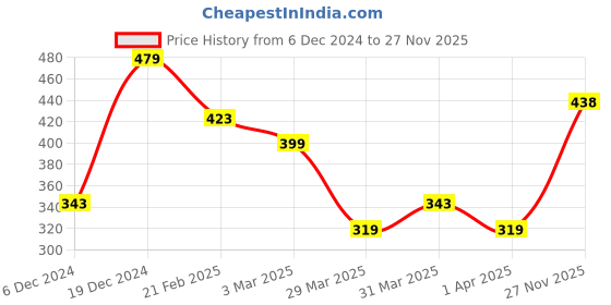 myntra.com MINI KLUB Boys Yellow Romper mini klub Price History Graph from 6 Dec 2024 to 27 Nov 2025