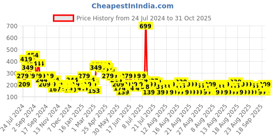 myntra.com MINI KLUB Boys Yellow Solid Cotton Joggers mini klub Price History Graph from 24 Jul 2024 to 31 Oct 2025
