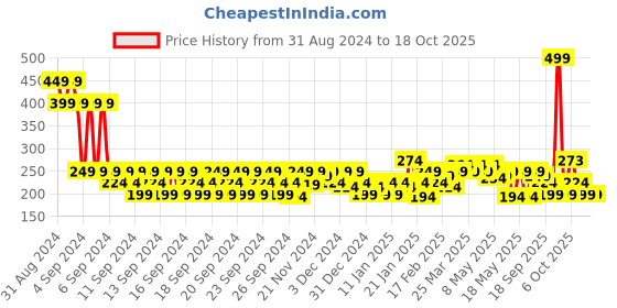 myntra.com MINI KLUB Boys Yellow Solid Cotton Regular Shorts mini klub Price History Graph from 31 Aug 2024 to 18 Oct 2025