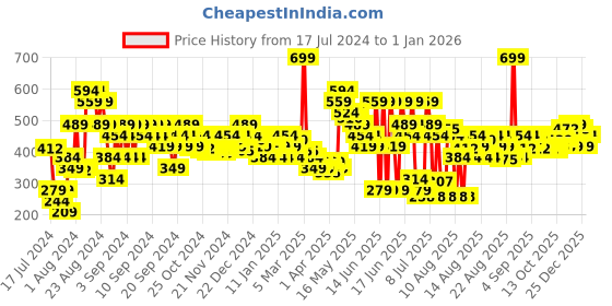 myntra.com MINI KLUB Boys Yellow Solid Joggers mini klub Price History Graph from 17 Jul 2024 to 1 Jan 2026