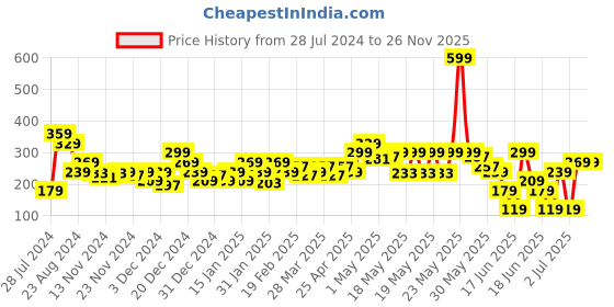 myntra.com MINI KLUB Boys Yellow Solid Joggers mini klub Price History Graph from 28 Jul 2024 to 26 Nov 2025