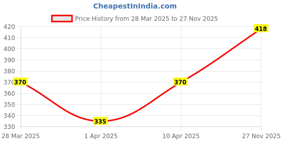myntra.com MINI KLUB Boys Yellow Solid Regular Fit Cargo Shorts mini klub Price History Graph from 28 Mar 2025 to 27 Nov 2025