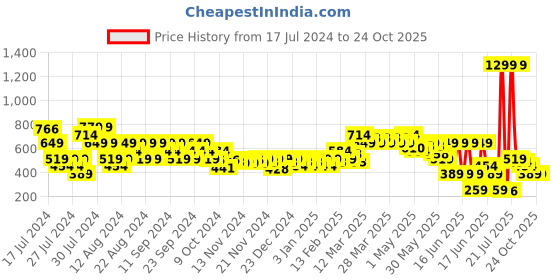 myntra.com MINI KLUB Boys Yellow Solid Tailored Jacket mini klub Price History Graph from 17 Jul 2024 to 24 Oct 2025