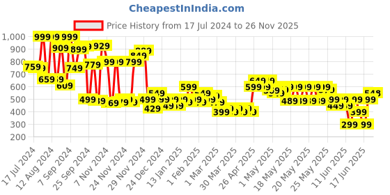 myntra.com MINI KLUB Boys Yellow Solid Tailored Jacket mini klub Price History Graph from 17 Jul 2024 to 26 Nov 2025