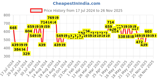 myntra.com MINI KLUB Boys Yellow Sweatshirt mini klub Price History Graph from 17 Jul 2024 to 26 Nov 2025