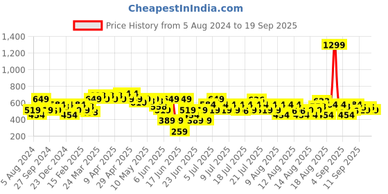 myntra.com MINI KLUB Boys Yellow White Colourblocked Lightweight Open Front Jacket mini klub Price History Graph from 5 Aug 2024 to 19 Sep 2025