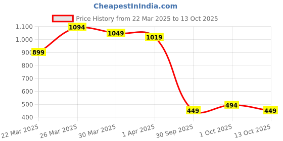 myntra.com MINI KLUB BoysAnimal Printed Cotton Dungaree With T-Shirt mini klub Price History Graph from 22 Mar 2025 to 13 Oct 2025