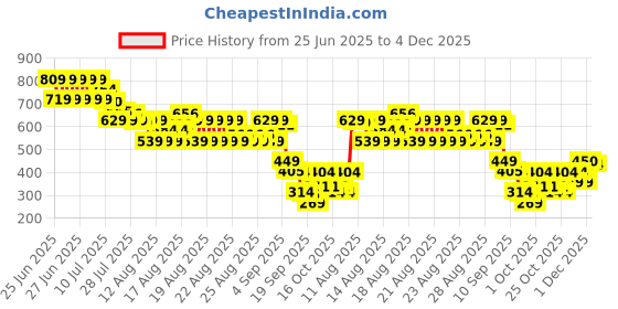 myntra.com MINI KLUB BoysPack Of 2 Printed Mid-Rise Regular Fit Cotton Trousers mini klub Price History Graph from 25 Jun 2025 to 4 Dec 2025