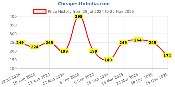 myntra.com MINI KLUB Bra Full Coverage mini klub Price History Graph from 28 Jul 2024 to 25 Nov 2025