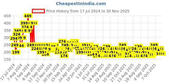 myntra.com MINI KLUB Brown Print Pure Cotton Top mini klub Price History Graph from 17 Jul 2024 to 30 Nov 2025