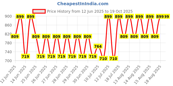 myntra.com MINI KLUB Checked A-Line Dress mini klub Price History Graph from 12 Jun 2025 to 18 Oct 2025