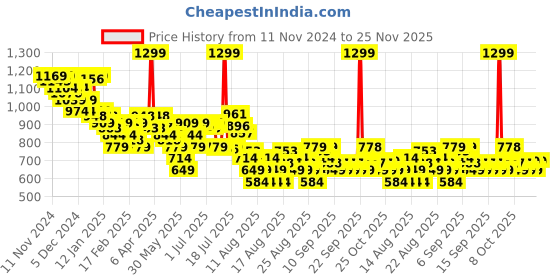 myntra.com MINI KLUB Checked Puff Sleeve Drop-Waist Dress mini klub Price History Graph from 11 Nov 2024 to 25 Nov 2025