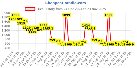 myntra.com MINI KLUB Colourblocked Round Neck Long Sleeves Pure Cotton Top With Trouser With Cap mini klub Price History Graph from 24 Dec 2024 to 23 Nov 2025