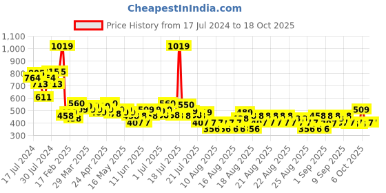 myntra.com MINI KLUB Conversational Printed Gathered Pure Cotton A-Line Dress With Shorts mini klub Price History Graph from 17 Jul 2024 to 18 Oct 2025