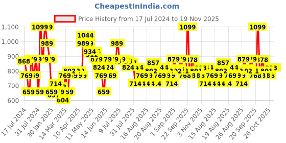 myntra.com MINI KLUB Conversational Printed Shoulder Straps Fit and Flare Dress mini klub Price History Graph from 17 Jul 2024 to 18 Nov 2025