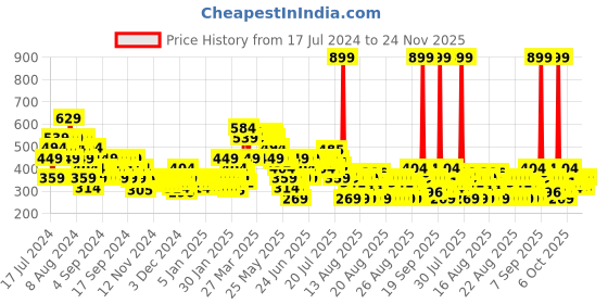 myntra.com MINI KLUB Conversational Printed Sleeveless Pure Cotton A-Line Dress mini klub Price History Graph from 17 Jul 2024 to 24 Nov 2025